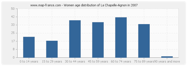 Women age distribution of La Chapelle-Agnon in 2007